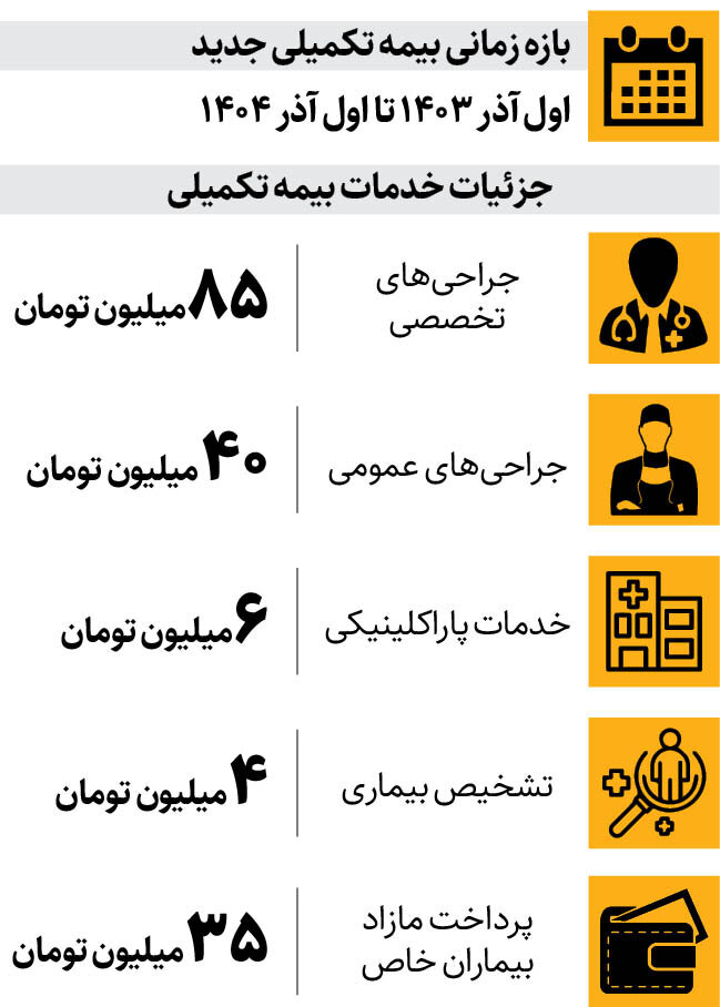 آخرین تغییرات در بیمه تکمیلی بازنشستگان تامین اجتماعی | هزینه جراحی تخصصی و عمومی چقدر شده است؟