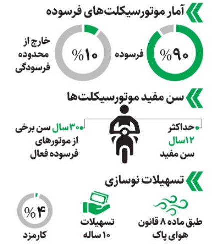 اینفوگرافیک | ویراژ موتور سیکلت‌های فرسوده | نقش موتورها در آلودگی هوا مشخص شد