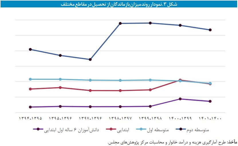 دانش آموزان جویای کار هستند تا تحصیل/کودکان قربانی‌های مشکلات معیشتی و فقر