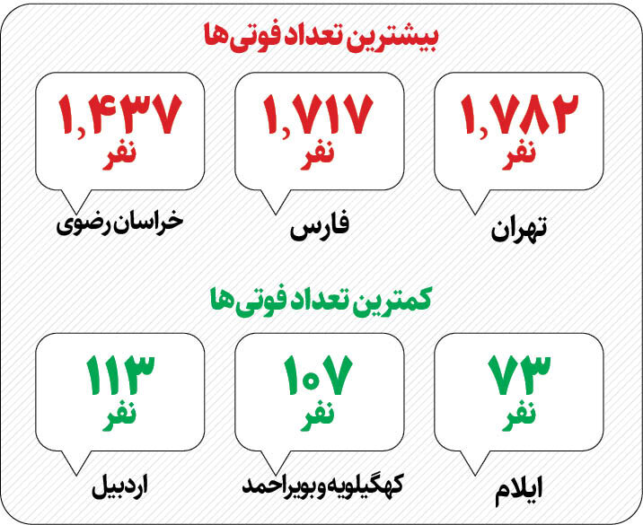 صدرنشینی موتورسواران در آمار مرگ و میر |  بهترین و بدترین استان‌ها برای موتوری‌ها را بشناسید