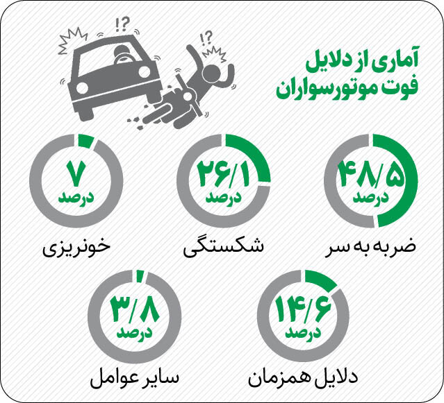 صدرنشینی موتورسواران در آمار مرگ و میر |  بهترین و بدترین استان‌ها برای موتوری‌ها را بشناسید