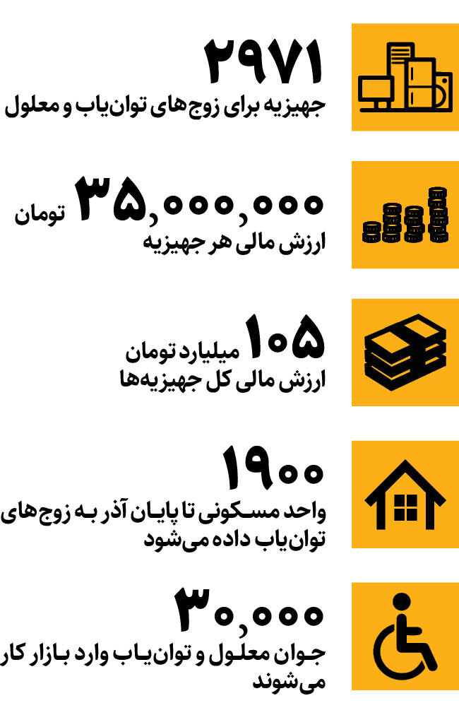 جهیزیه ۳۵ میلیون تومانی‌ برای این دسته از زوج ها | ۳۰ هزار جوان معلول وارد بازار کار می‌ شوند