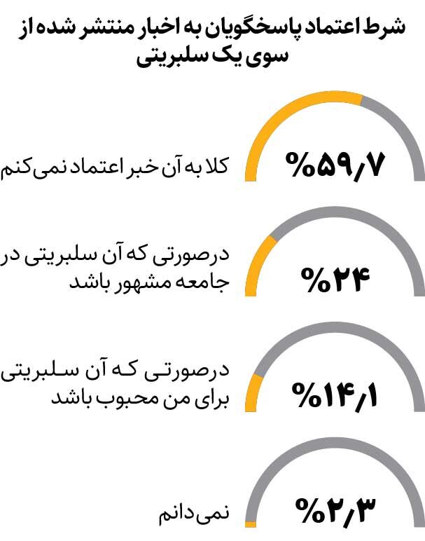 اینفوگرافیک | سلبریتی‌های اخبارگو شدند | ۹۰ درصد مردم این اخبار را قبول ندارند