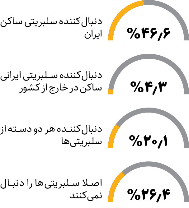 آمار هواداری در ایران تغییر کرد | زنان بیشتر از مردان به سلبریتی‌ها اعتماد دارند | آدم‌معروف‌های ایرانی، محبوب‌تر از خارجی‌ها هستند