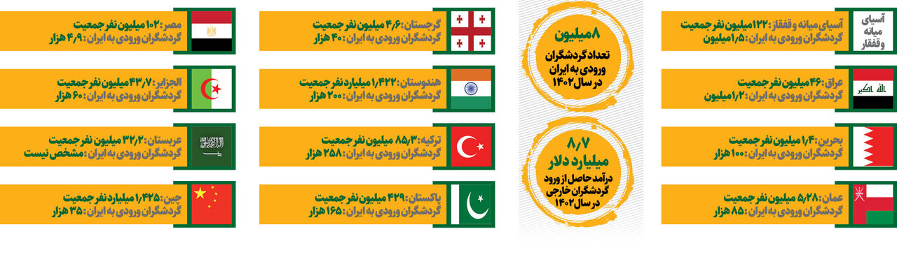 گردشگران جدید به ایران می‌آیند