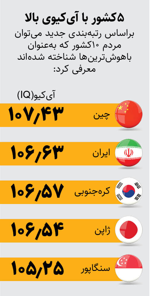 هوش ایرانی‌ها دوم شد | چقدر اطلاعات سایت جهانی سنجش آیکیو درست است؟