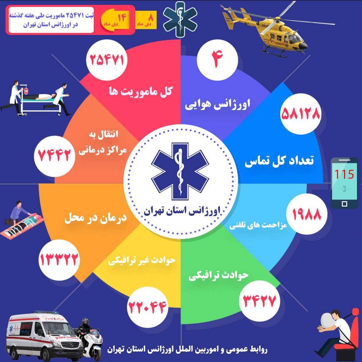 ثبت ۲۵۴۷۱ ماموریت در هفته گذشته در تهران از مجموع ۵۸ هزار تماس با ۱۱۵