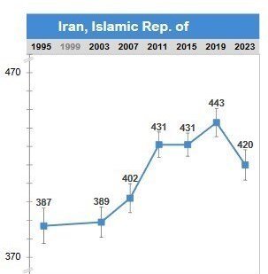 وضعیت دانش آموزان ایرانی در آزمون تیمز و پرلز