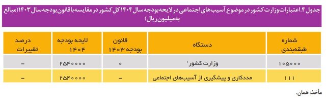 رشد ۴۶ درصدی بودجه کنترل آسیب‌های اجتماعی در سال آینده/ دو چالش منابع مالی اختصاص یافته به آسیبها