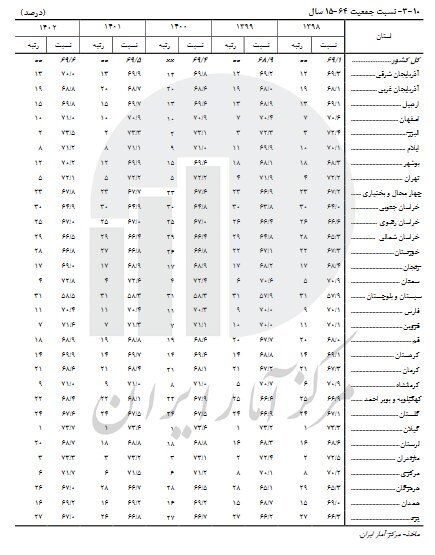 بیشترین میزان شهرنشینی در کدام استان است؟ | اعلام استان‌های جوان و استان‌های سالمند کشور | کدام استان‌ها بیشترین جمعیت جوان را دارند؟ + جدول 