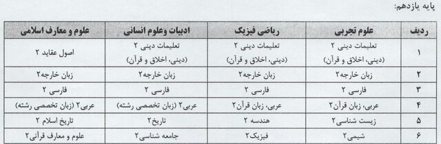 دروس آزمون نهایی یازدهم و دوازدهم اعلام شد | نحوه ترمیم نمره سوابق تحصیلی