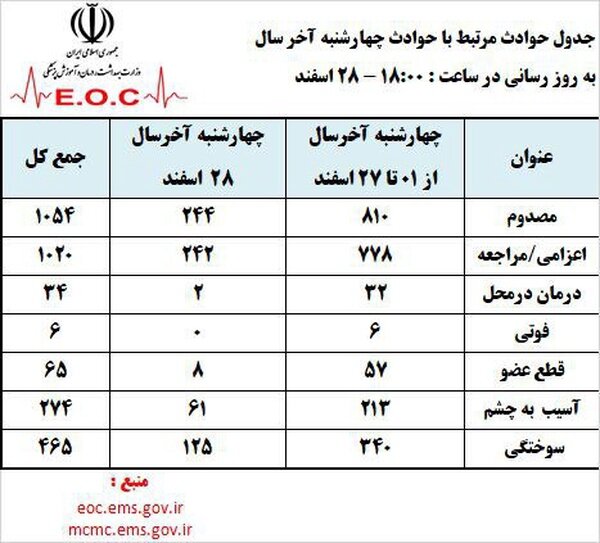 چهارشنبه‌سوری؛ هر ۳دقیقه یک حادثه+ تصاویر دلخراش | یک کشته و ۷۰ مصدوم تا این لحظه