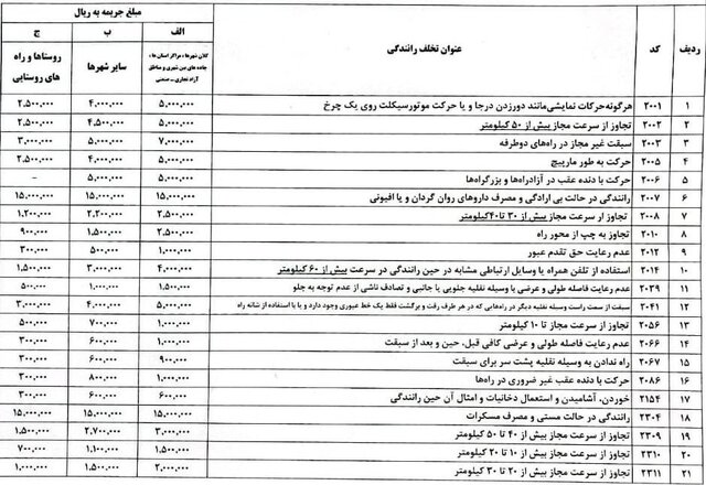 افزایش مبالغ برخی تخلفات رانندگی از ۲۰ اسفند