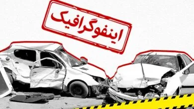 اینفوگرافیک/ رتبه جهانی ایران در تصادفات؛ ۱۱۲ در میان ۱۶۰ کشور جهان اینفوگرافیک/ رتبه جهانی ایران در تصادفات؛ ۱۱۲ در میان ۱۶۰ کشور جهان