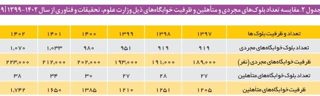 سهم ناچیز خوابگاه‌های متأهلی در دانشگاه‌ها/ لزوم توجه مجریان جوانی جمعیت برای افزایش خوابگاه‌های ویژه زوج‌های دانشجو