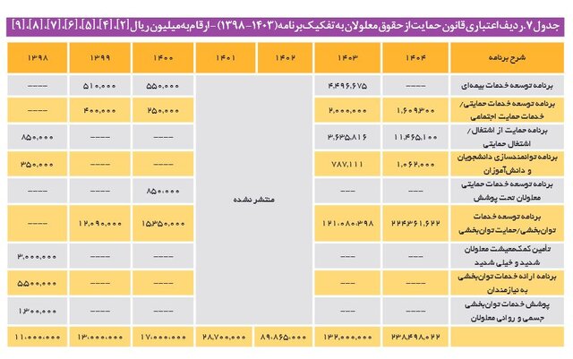 رشد ۸۱ درصدی اعتبارات قانون حمایت از حقوق معلولان در لایحه بودجه ۱۴۰۴/ فاصله زیاد با اعتبارات مورد نیاز