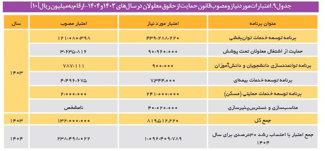 رشد ۸۱ درصدی اعتبارات قانون حمایت از حقوق معلولان در لایحه بودجه ۱۴۰۴/ فاصله زیاد با اعتبارات مورد نیاز