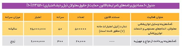 رشد ۸۱ درصدی اعتبارات قانون حمایت از حقوق معلولان در لایحه بودجه ۱۴۰۴/ فاصله زیاد با اعتبارات مورد نیاز