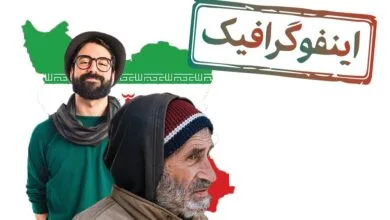 اینفوگرافیک/ جوان‌ترین و سالمندترین استان‌های ایران کدامند؟